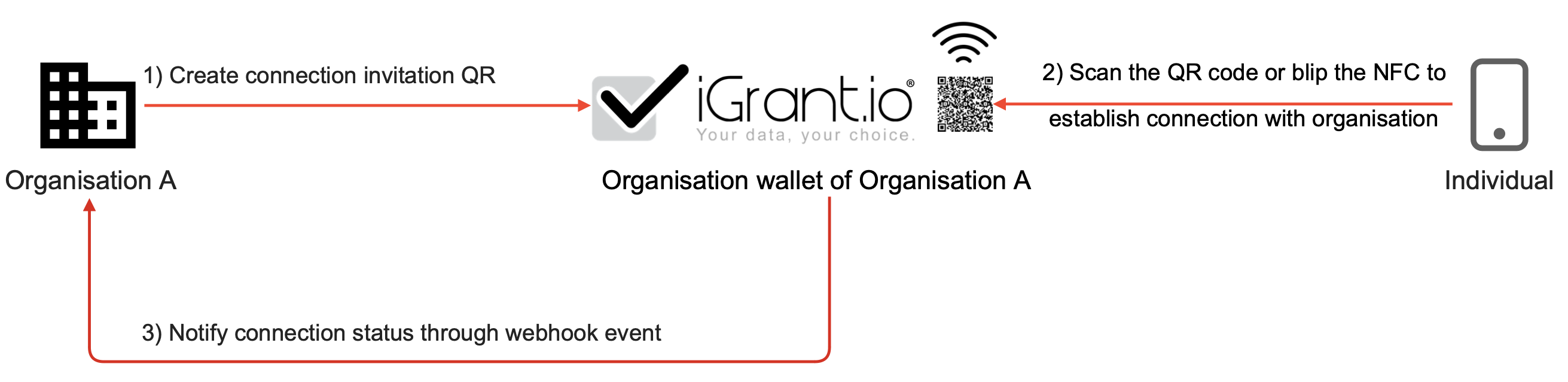 Connection Establishment Workflow