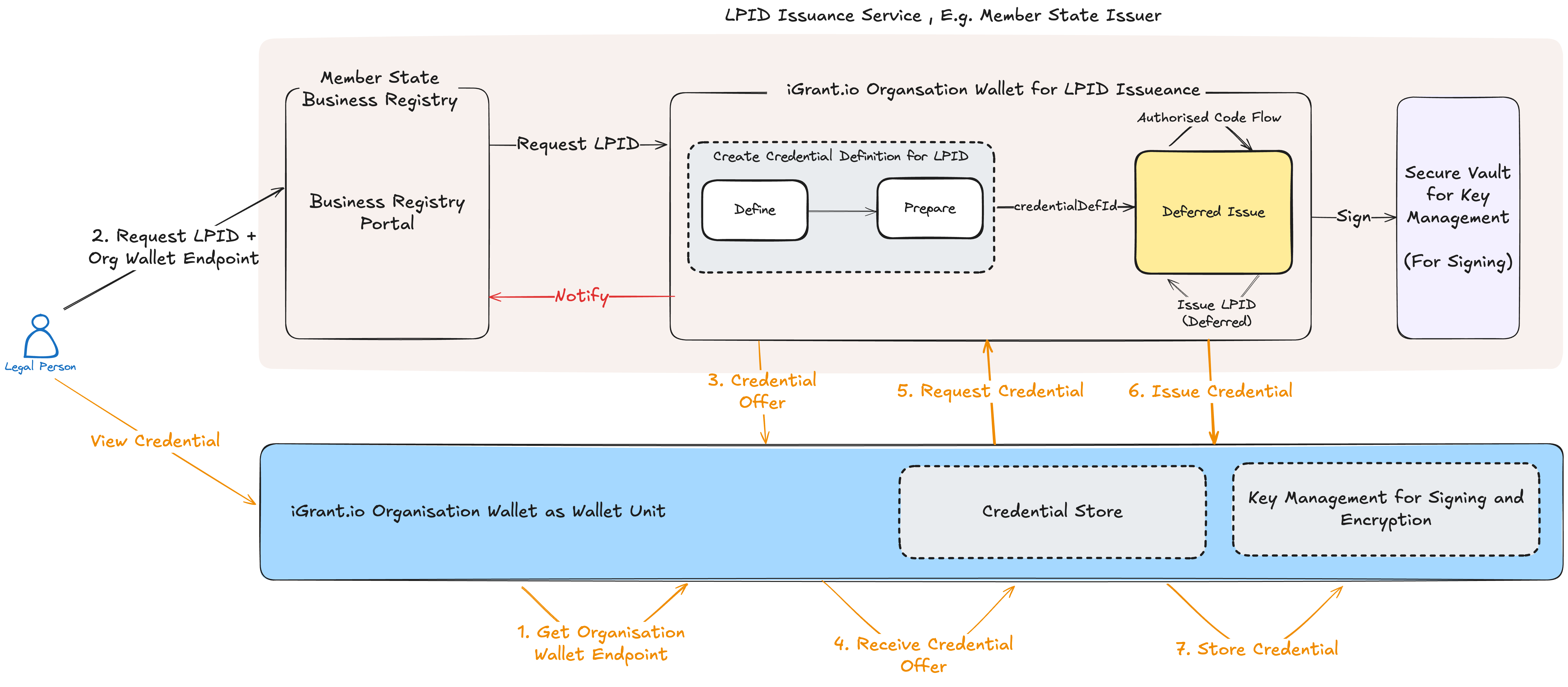 Issue credential - DCR