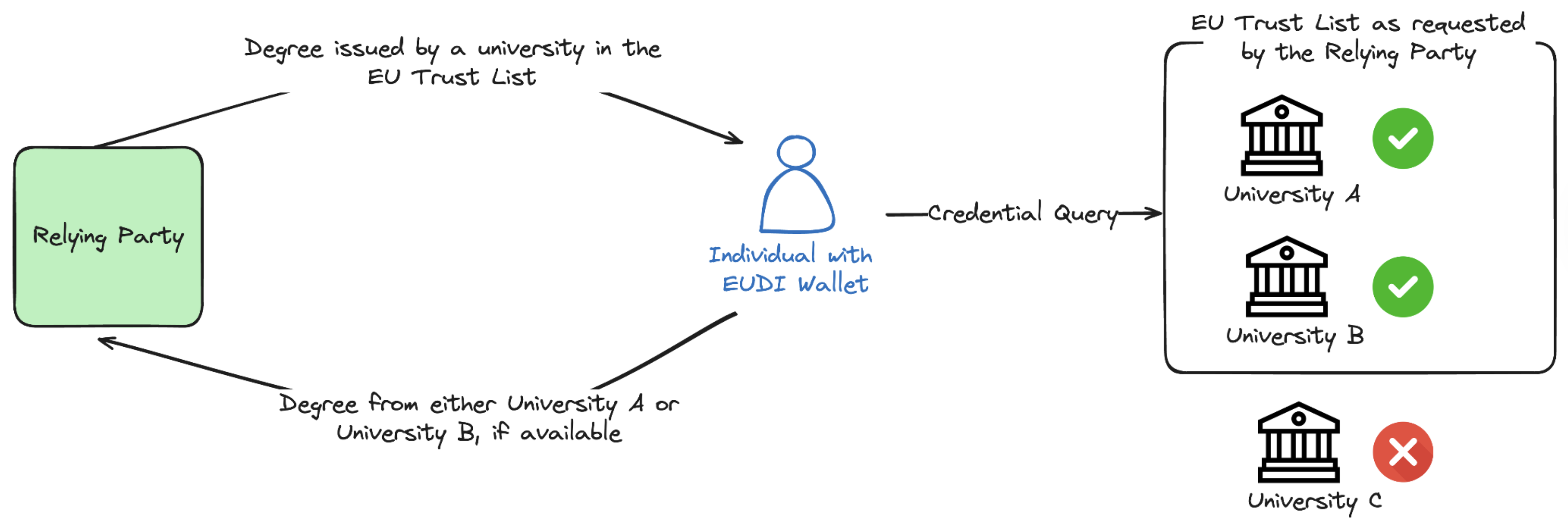 Fig 01: Require a University Degree credential, only if issued by an authority listed in the trusted list.