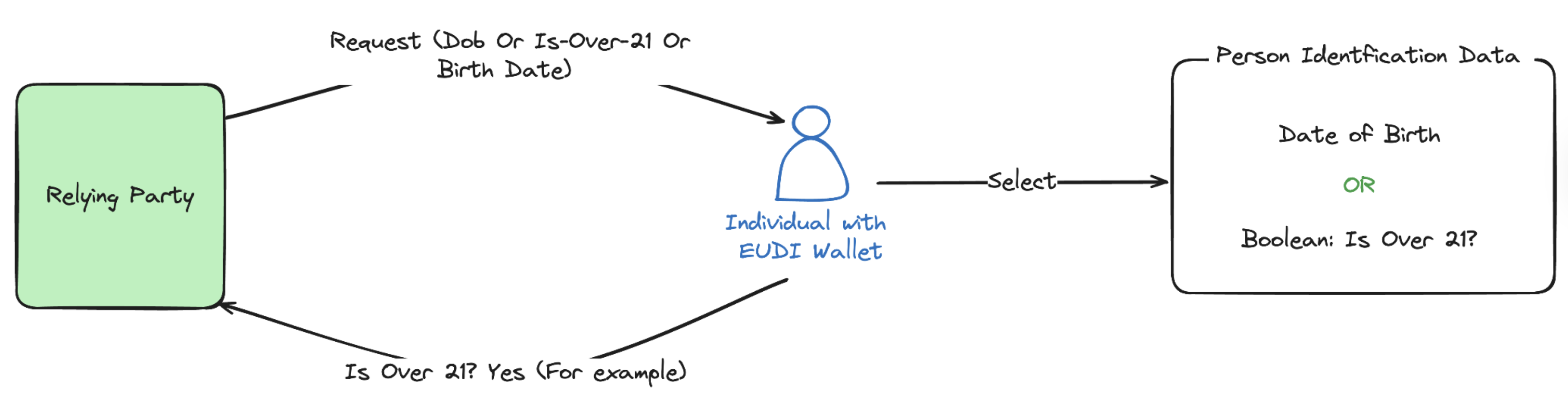 Fig 02: Verify age with minimal disclosure (Mandatory), for example by sharing an age-over-18 claim instead of a full date of birth.
