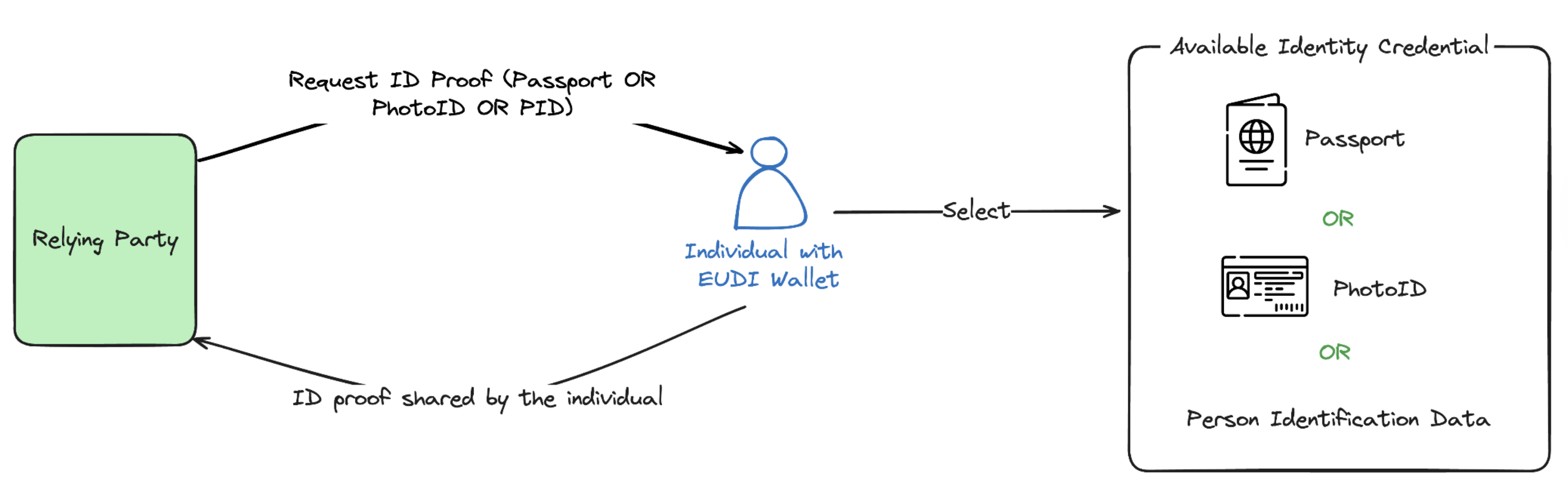 Fig 03: Accept any one identity document (Mandatory) – Passport, PhotoID or a PID.