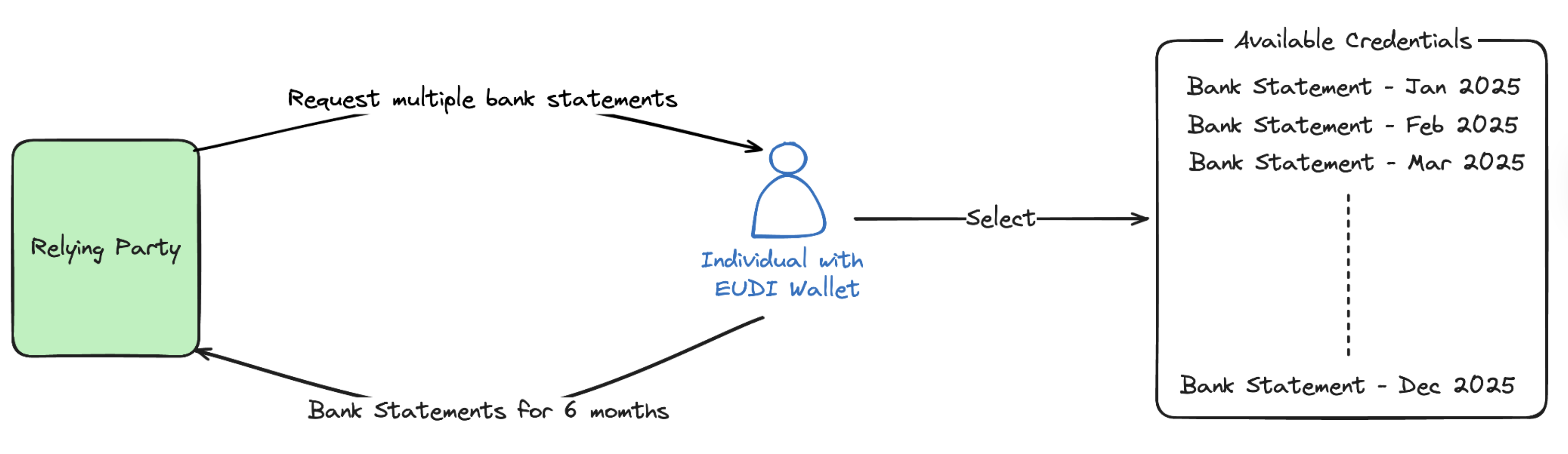 Fig 06: Require six recent Bank Statements (Mandatory) to assess affordability as part of a loan application.