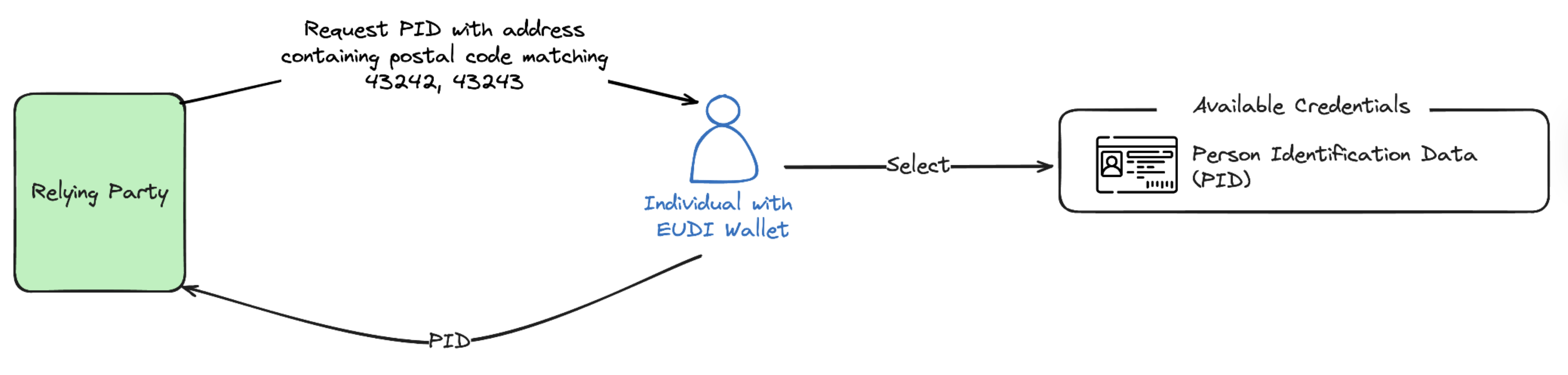 Fig 07: Require a PID and an address credential with a postal code matching 43242 or 43243 for eligibility.
