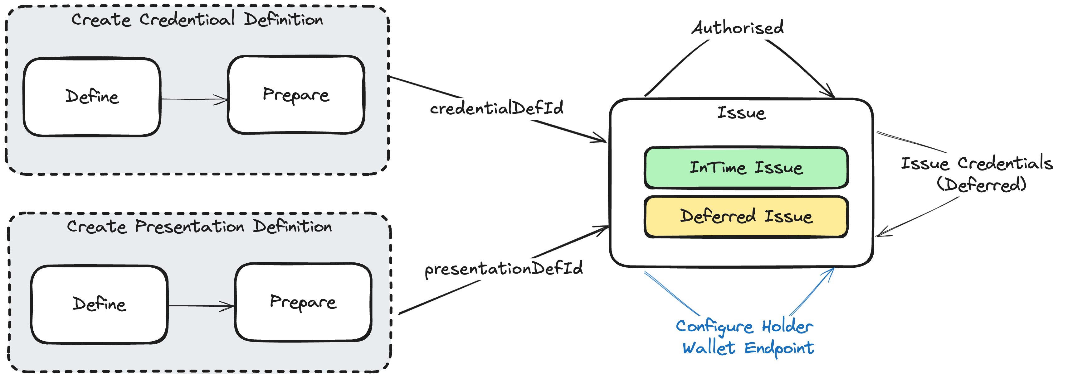 Issue credential - DCR