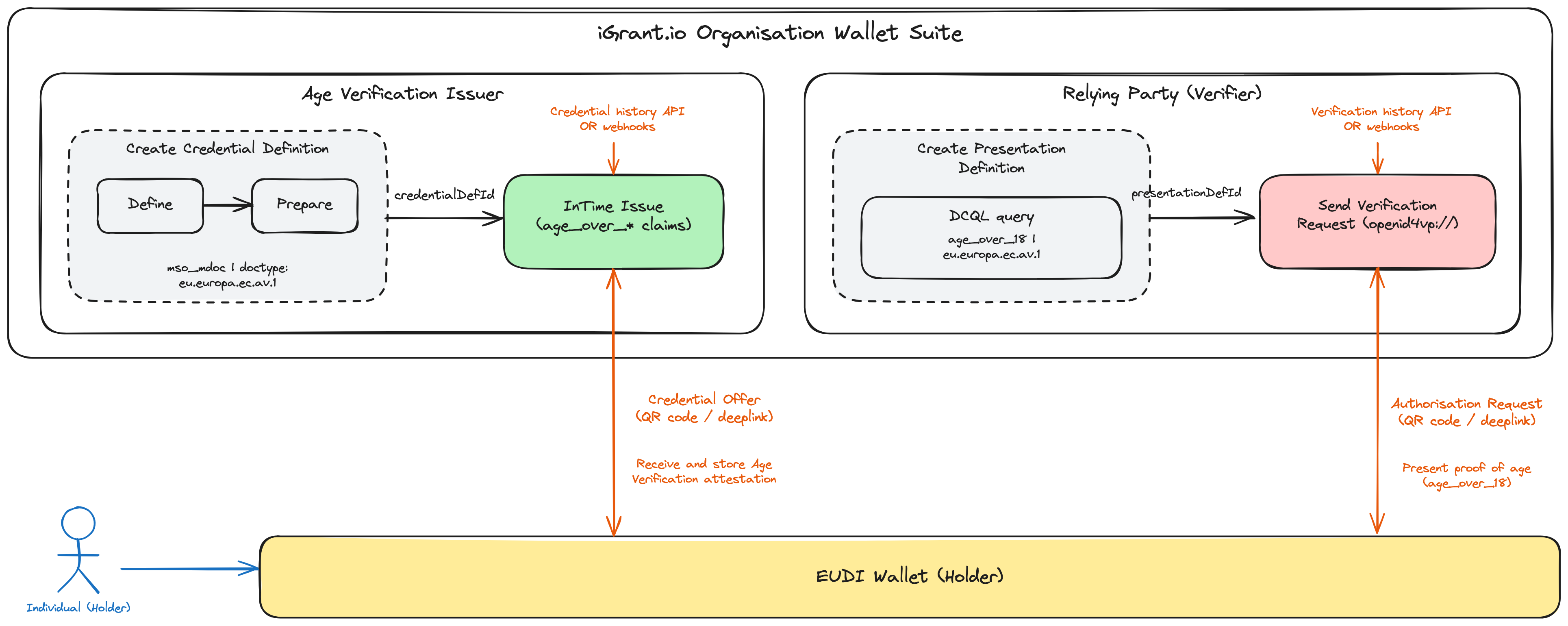 EU Age Verification workflow