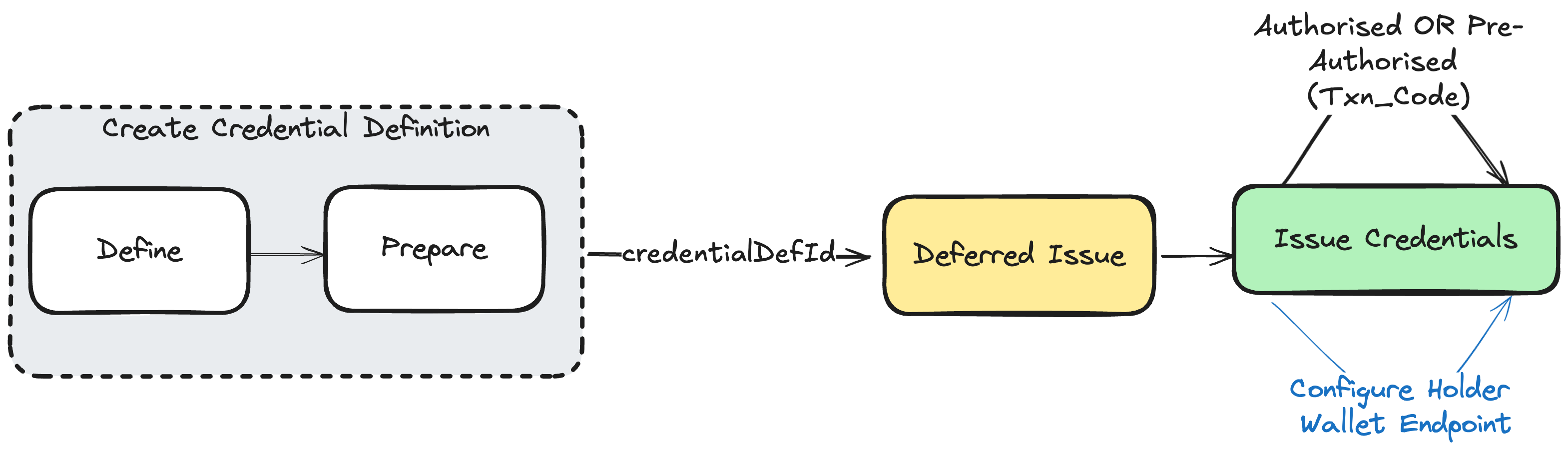 Issue credential - Deferred