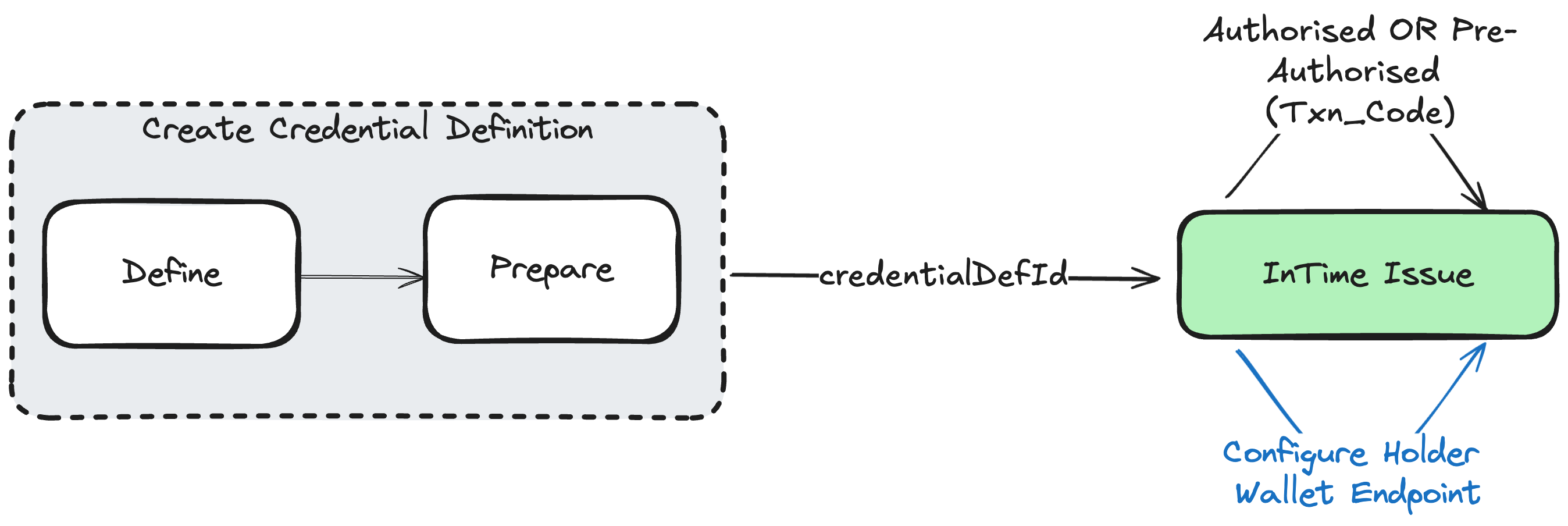 Issue credential - in-Time