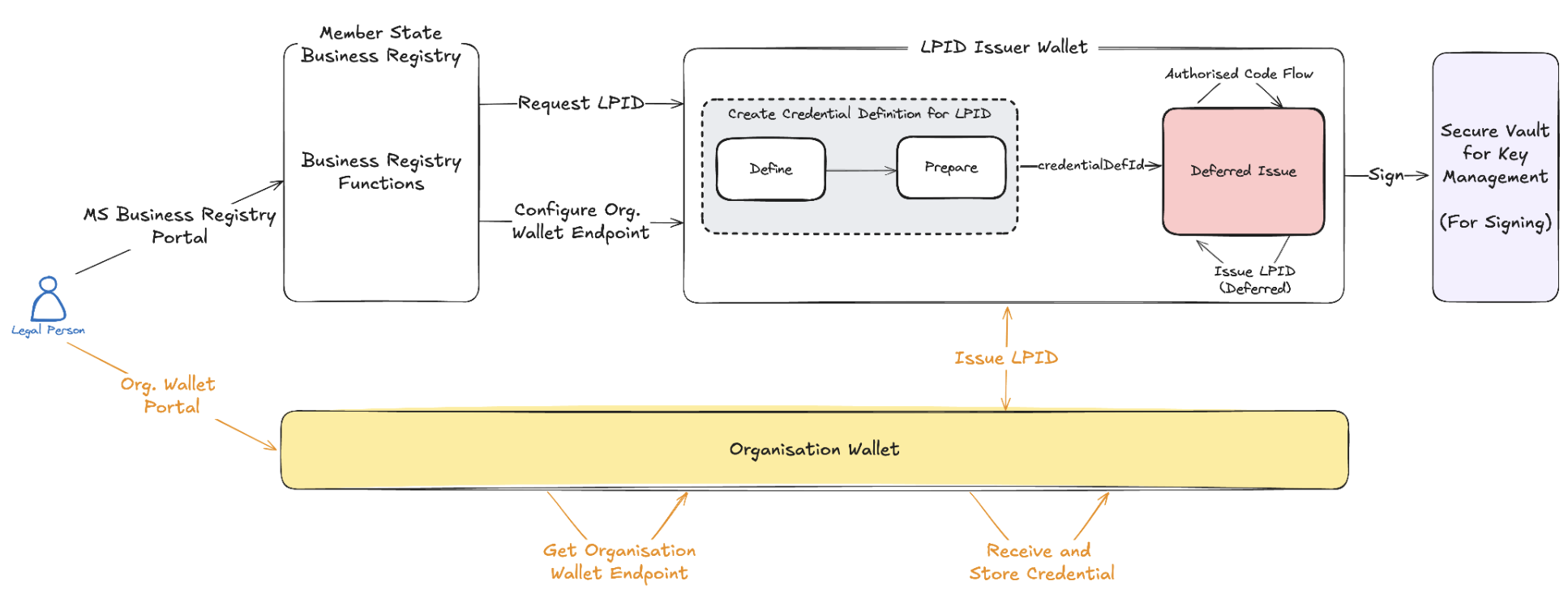 Issue Legal Person Identification Data - LPID