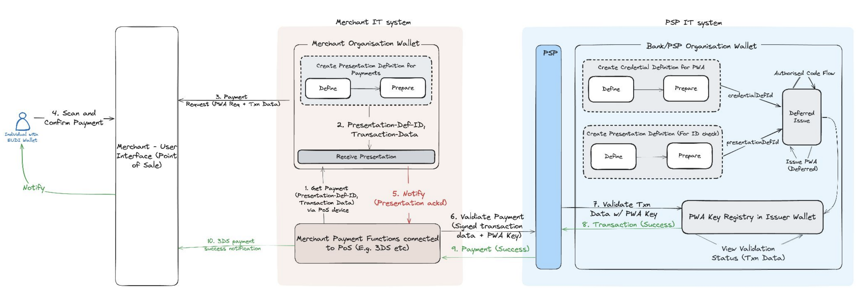 Payment Confirmation with PWA and Transaction Data