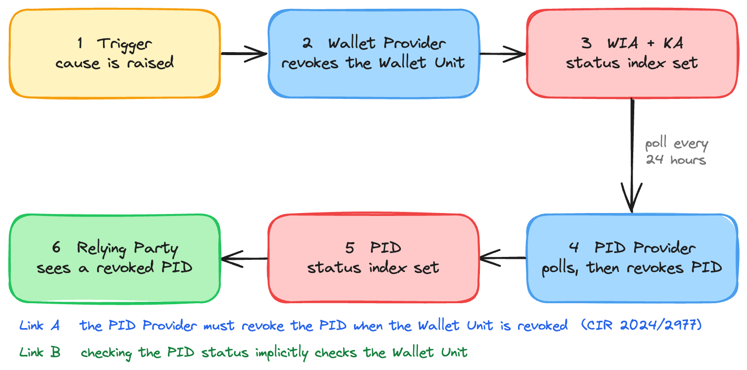 The revocation chain in six steps: a cause is raised, the Wallet Provider revokes the Wallet Unit by setting the WIA and KA status-list indices, the WIA and KA status flip, the PID Provider polls those indices every 24 hours and revokes the PID, the PID status flips, and the Relying Party sees a revoked PID.