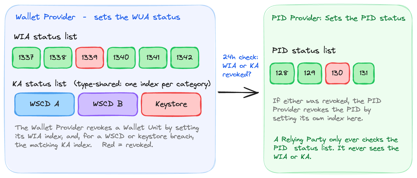Two owners and three status lists: the Wallet Provider maintains the WIA status list and the KA status list and revokes a Wallet Unit by setting the relevant indices; the PID Provider maintains the PID status list and, during its 24-hour check, reads the Wallet Provider lists and sets the PID index if it sees a revocation; a Relying Party reads only the PID list.