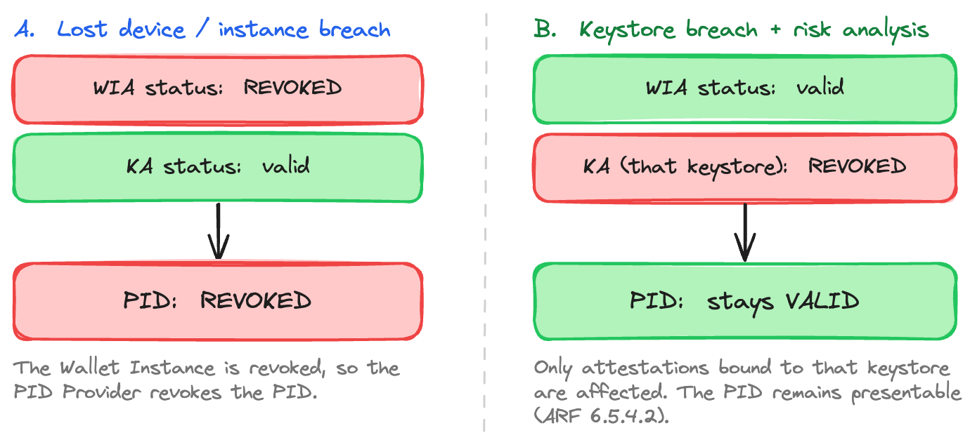 Two outcomes side by side. On the left, a lost device or instance breach: the WIA is revoked, the KA is valid, and the PID is revoked. On the right, a keystore breach with a risk analysis: the WIA is valid, the KA for that keystore is revoked, and the PID stays valid because only keystore-bound attestations are affected.