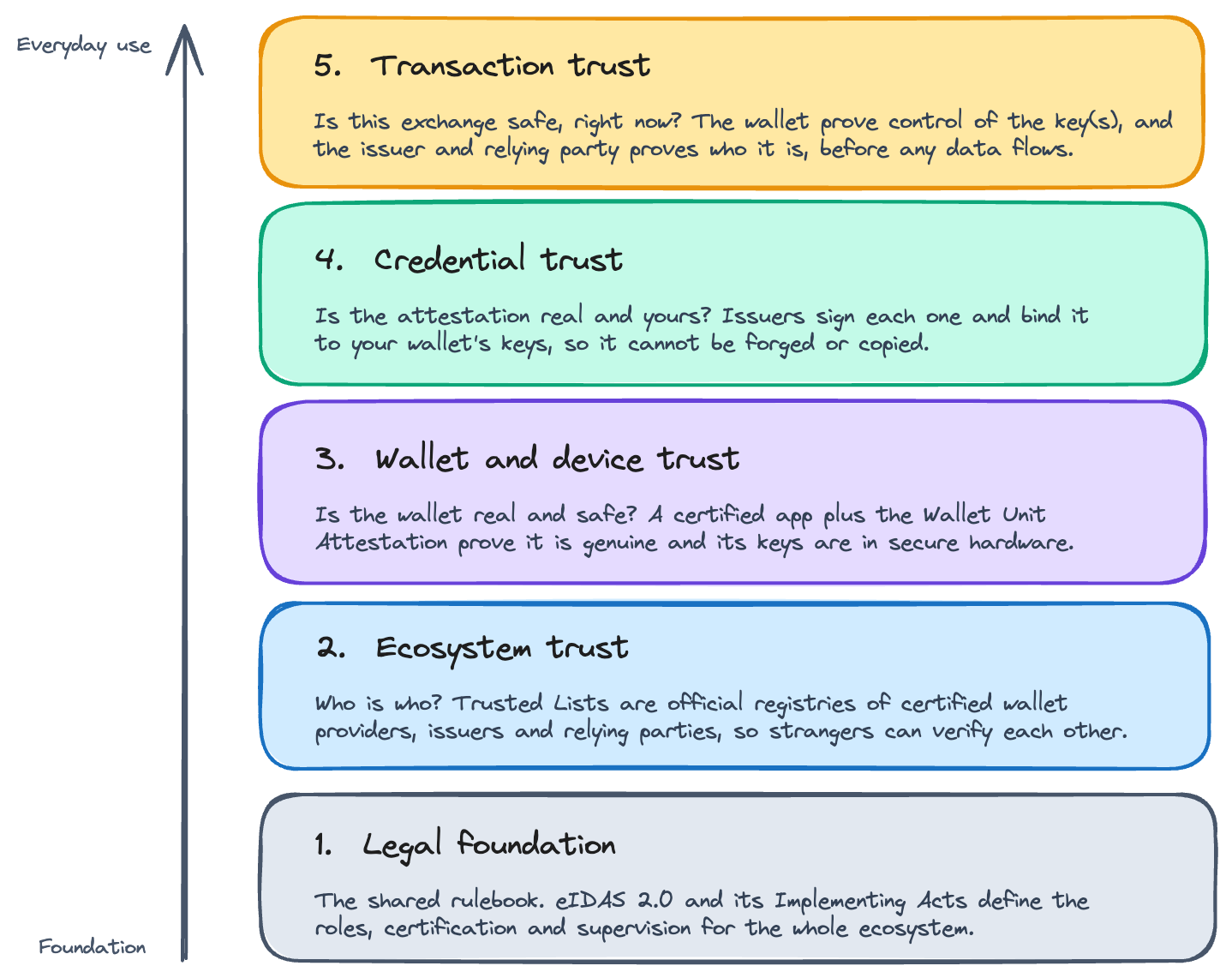 The five layers of trust in the EUDI Wallet ecosystem, from the legal foundation up to every transaction, each layer resting on the one below
