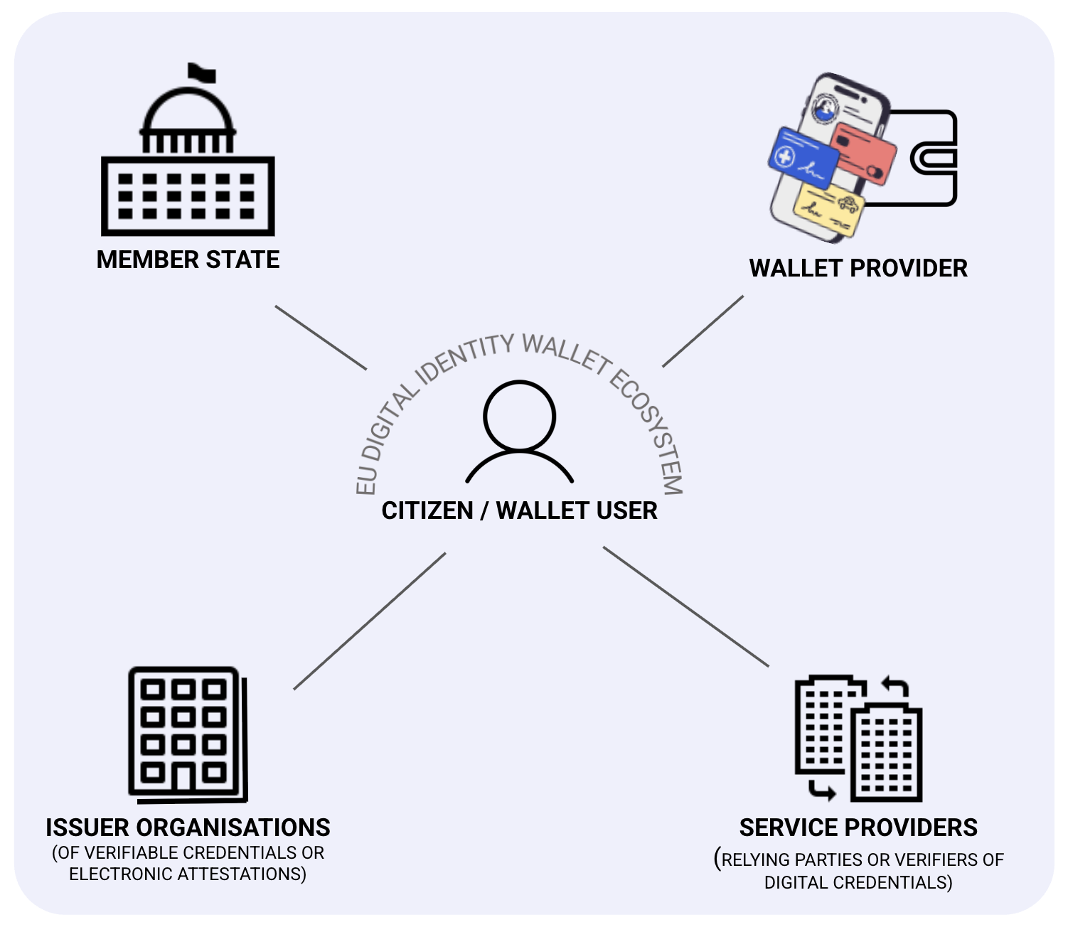 The EU Digital Identity Wallet ecosystem: a citizen or wallet user at the centre, connected to the Member State, the Wallet Provider, issuer organisations, and service providers (relying parties or verifiers)