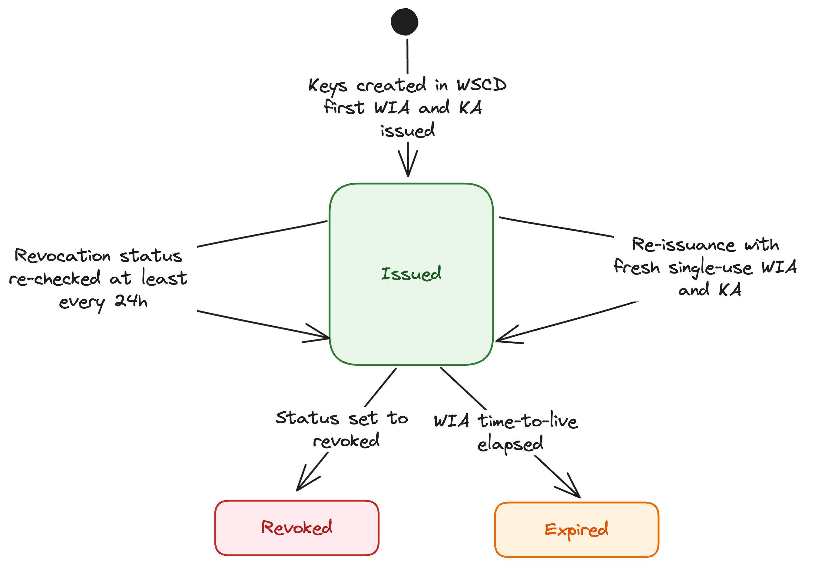 WUA lifecycle state diagram: keys are created in the WSCD and the first WIA and KA are issued, reaching the Issued state; from there the revocation status is re-checked at least every 24 hours and re-issuance uses a fresh single-use WIA and KA, until the WUA moves to Revoked when its status is set to revoked, or to Expired when the WIA time-to-live elapses