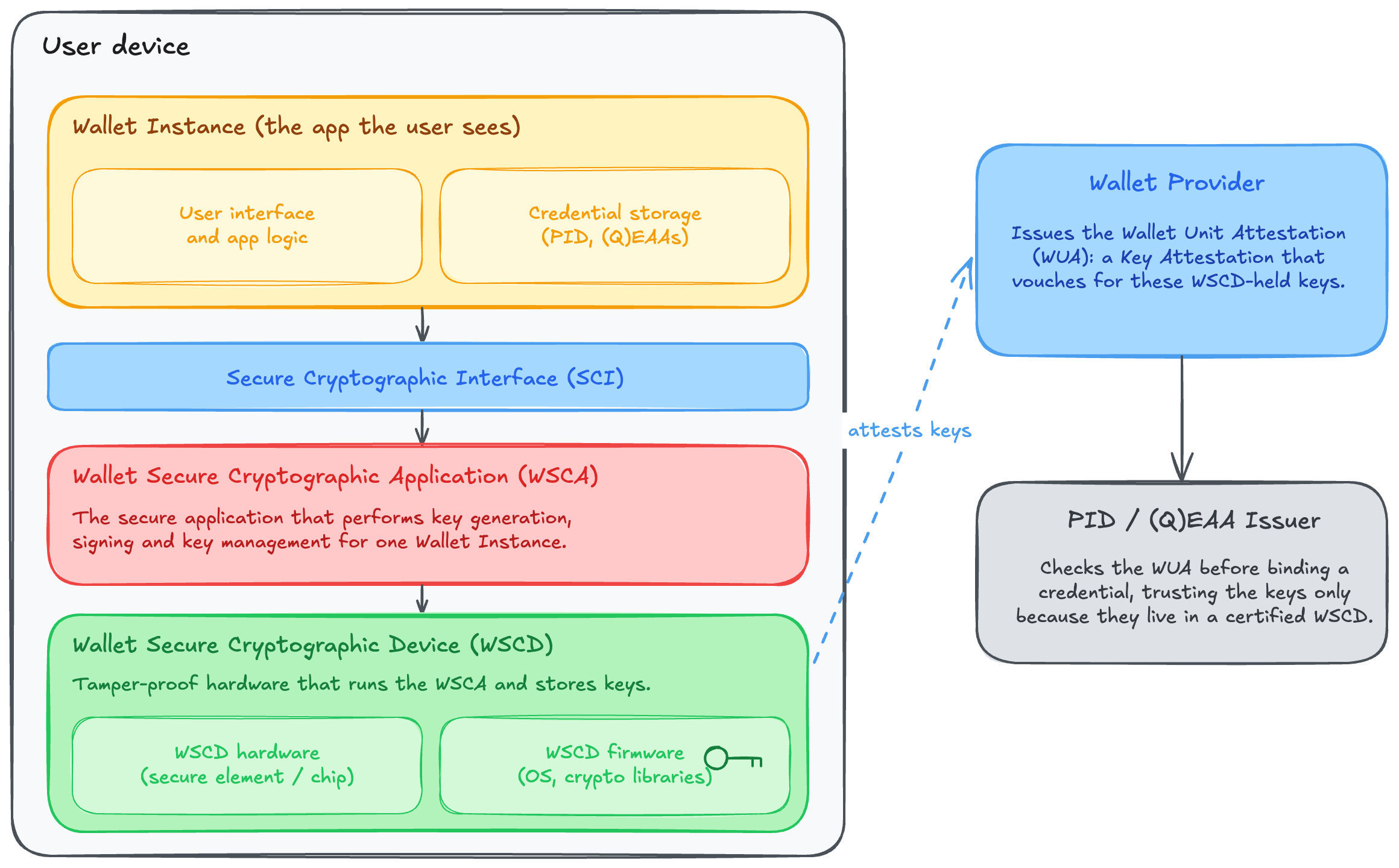 The secure cryptographic stack inside an EUDI Wallet: the Wallet Instance talks through the Secure Cryptographic Interface to the WSCA, which runs on the tamper-proof WSCD where keys are generated and stored. The Wallet Provider issues a Key Attestation vouching for these keys, which an issuer checks before binding a credential.