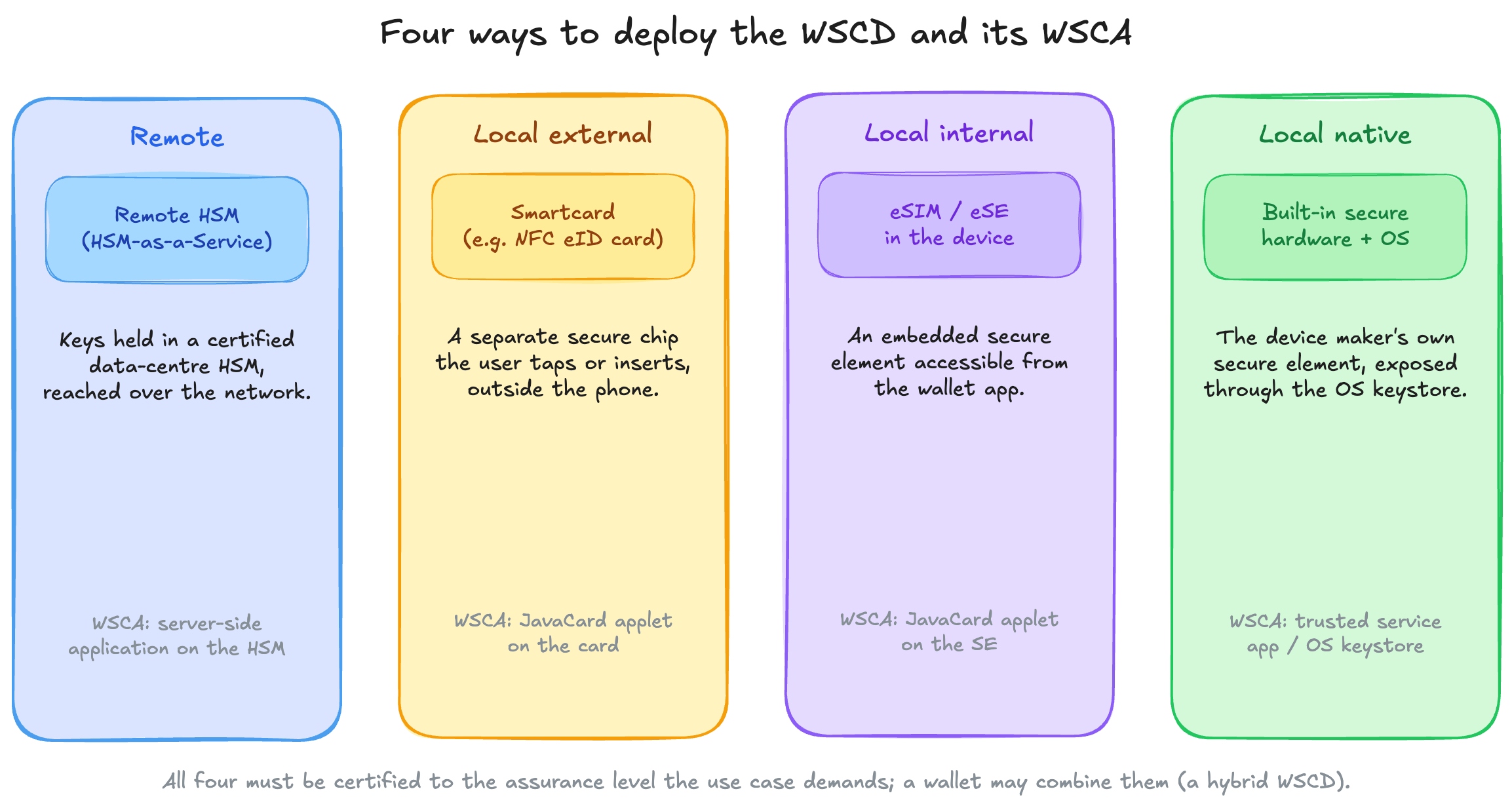 Four deployment options for the WSCD and its WSCA: Remote (a remote HSM offered as a service), Local external (a smartcard such as an NFC eID card), Local internal (an eSIM or embedded secure element in the device), and Local native (the device maker's built-in secure hardware exposed through the OS). Each requires a different WSCA implementation, and all must be certified to the required level.