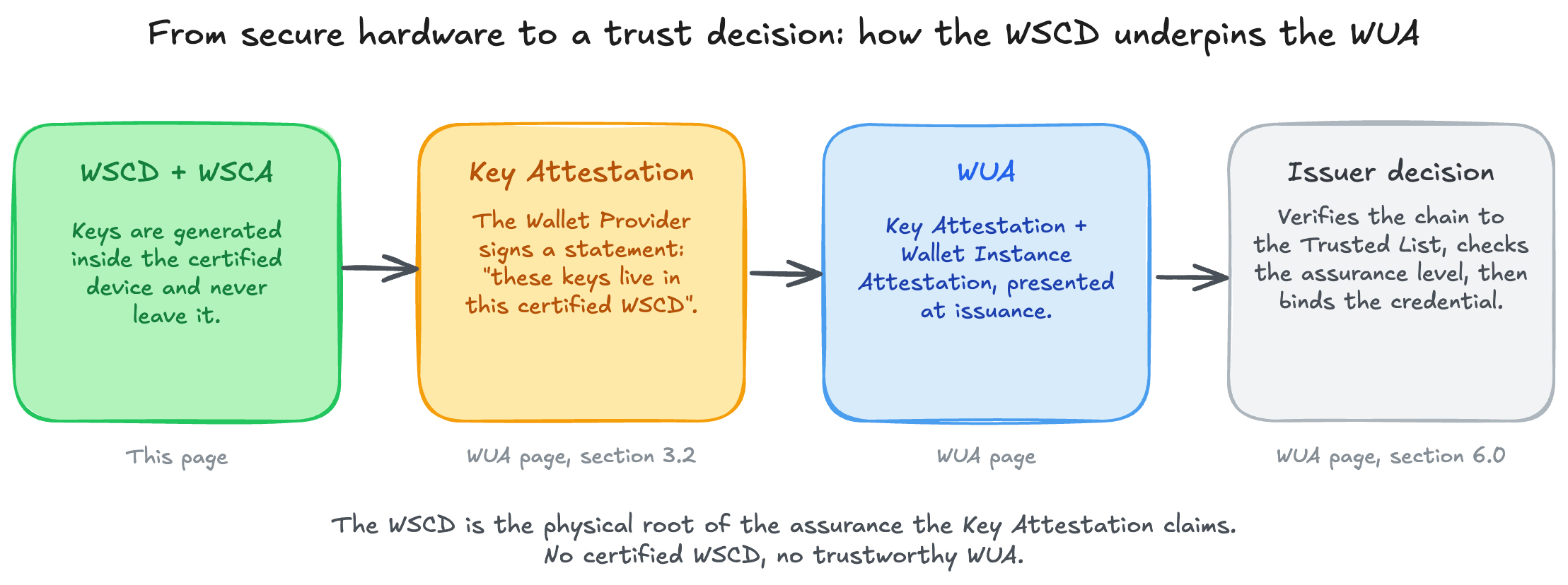 The trust chain from secure hardware to an issuer decision: keys are generated inside the certified WSCD and WSCA; the Wallet Provider issues a Key Attestation stating that those keys live in that certified WSCD; the Key Attestation, together with the Wallet Instance Attestation, forms the WUA presented at issuance; and the issuer verifies the chain to the Trusted List and the assurance level before binding the credential.